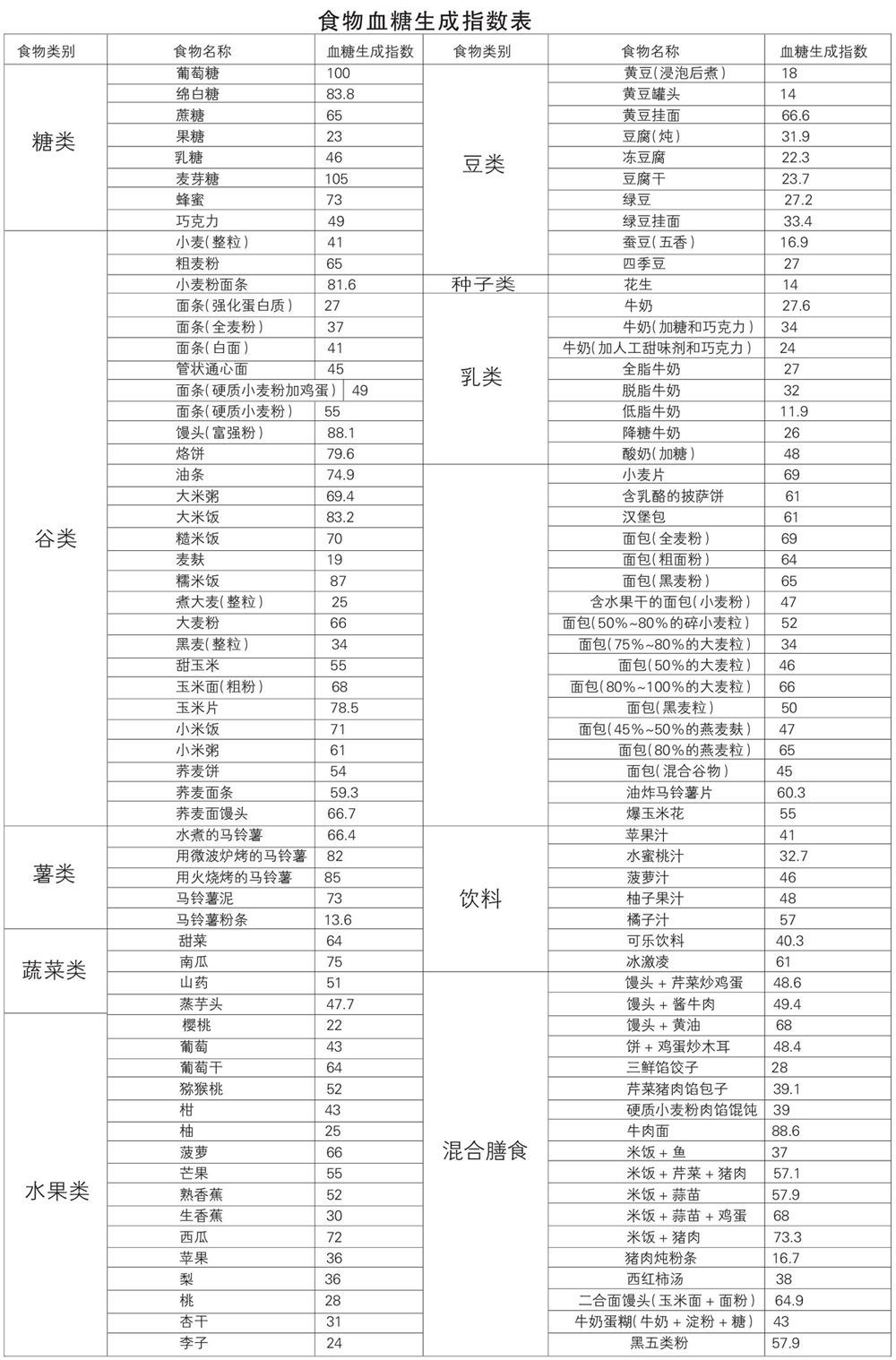 常见食物血糖生成指数表